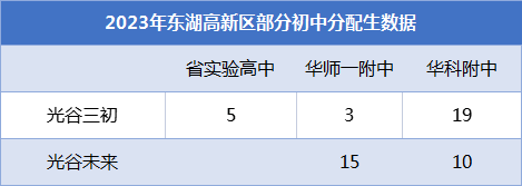 2023年东湖高新区分配生数据