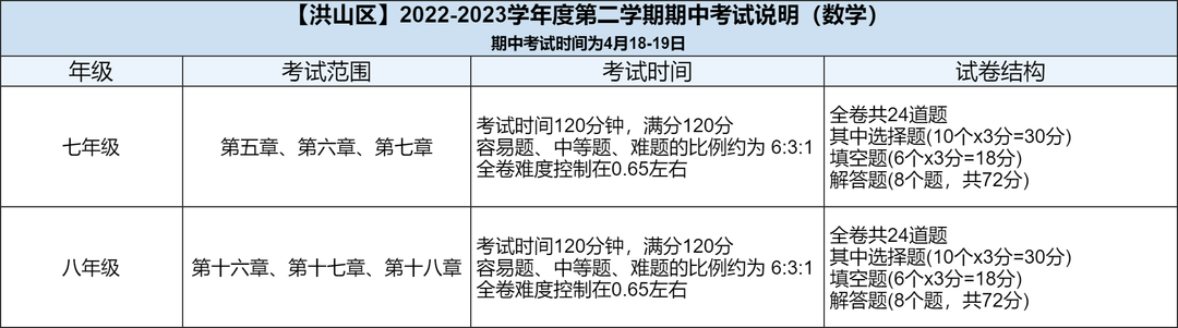 洪山区七八年级期中考试说明