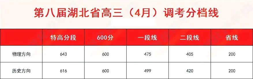 2023湖北高三四调划线