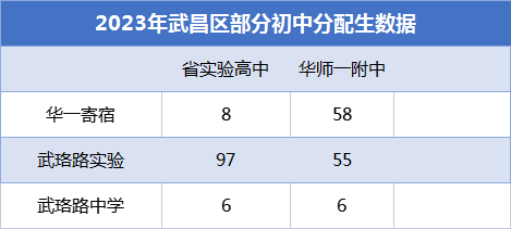 2023年武昌区分配生数据