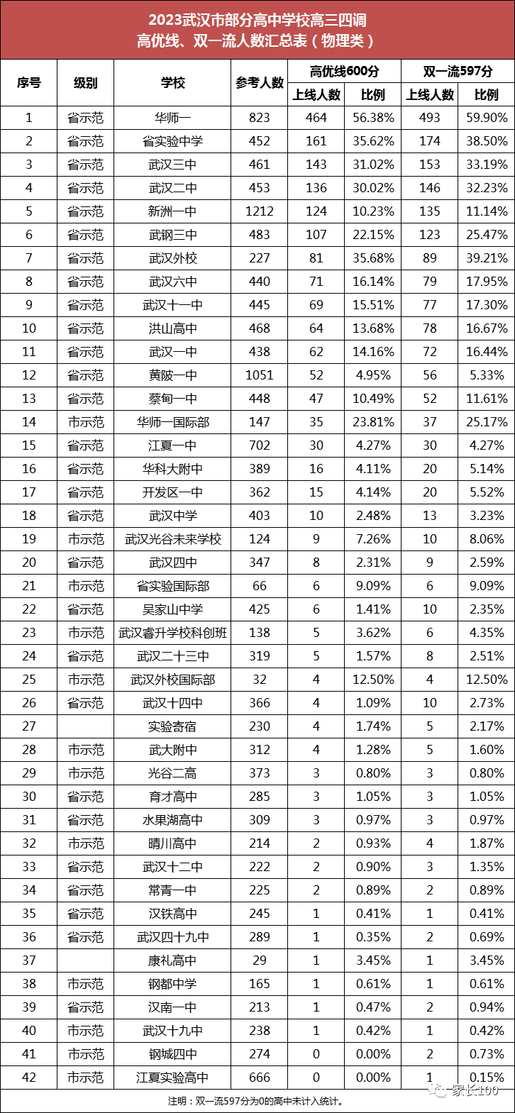 2023武汉市部分高中学校高三四调高优线