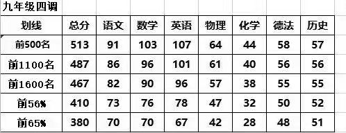 汉阳区武汉初三四调划线