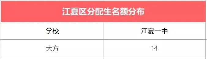 2023江夏区分配生数据