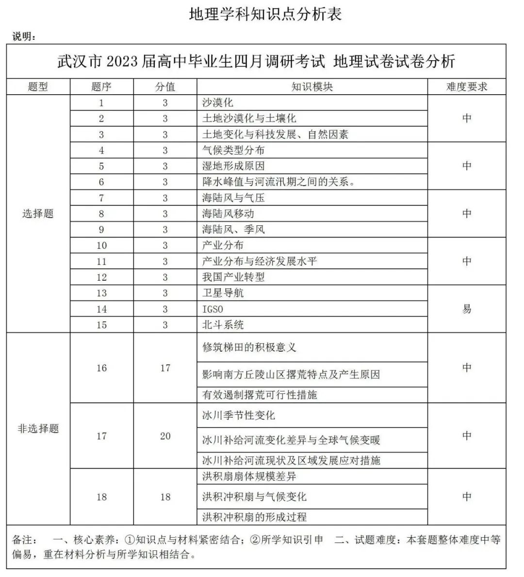 地理试卷解析