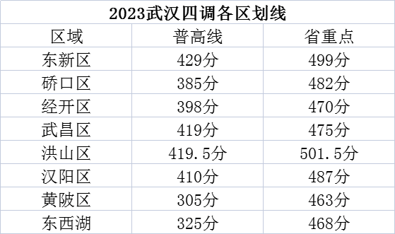 2023武汉四调各区划线