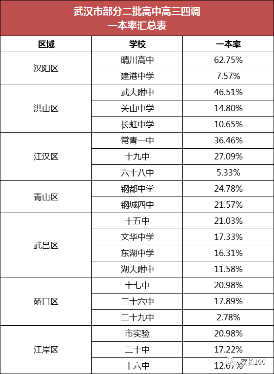 武汉市部分二批高中高三四调一本率