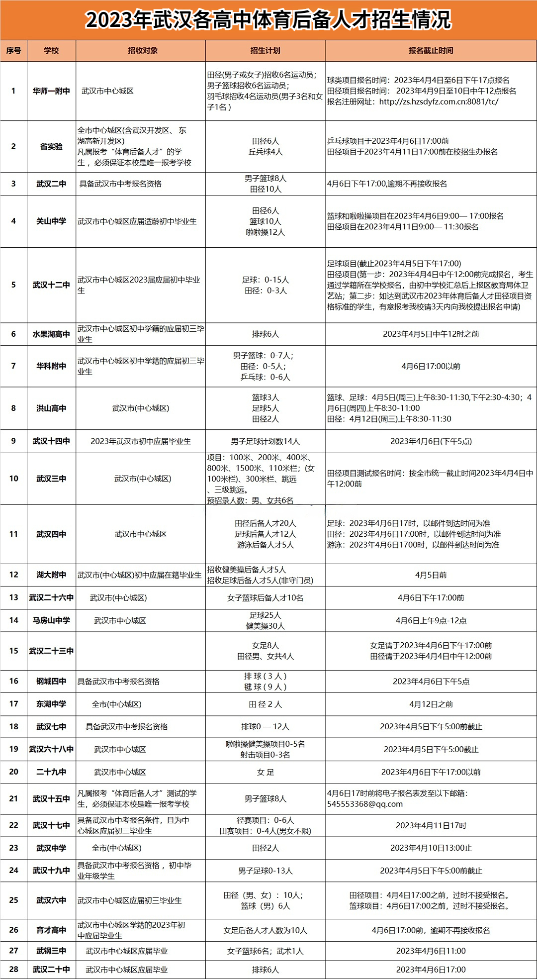 2023年武汉各高中体育后备人才招生情况
