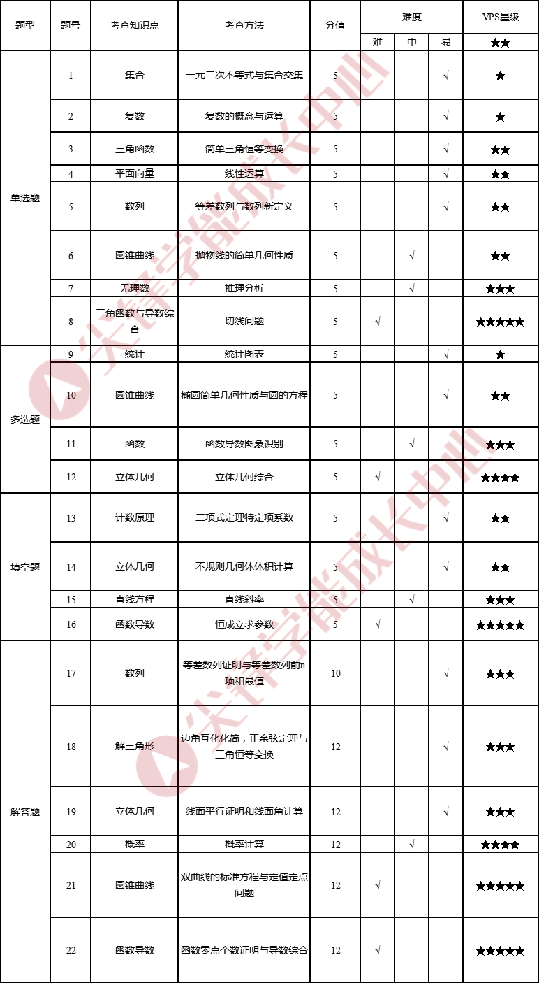 高三四调数学考点分析