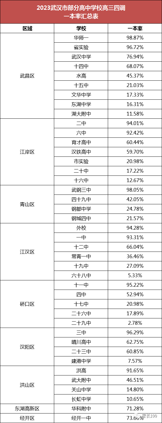 2023武汉市部分高中学校高三四调一本率