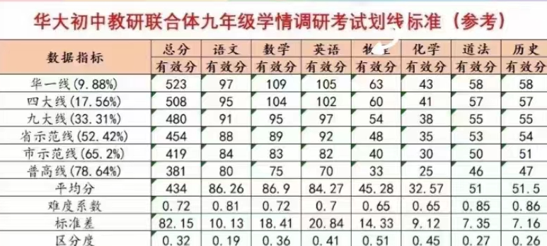 华大初中联合体九校联考划线