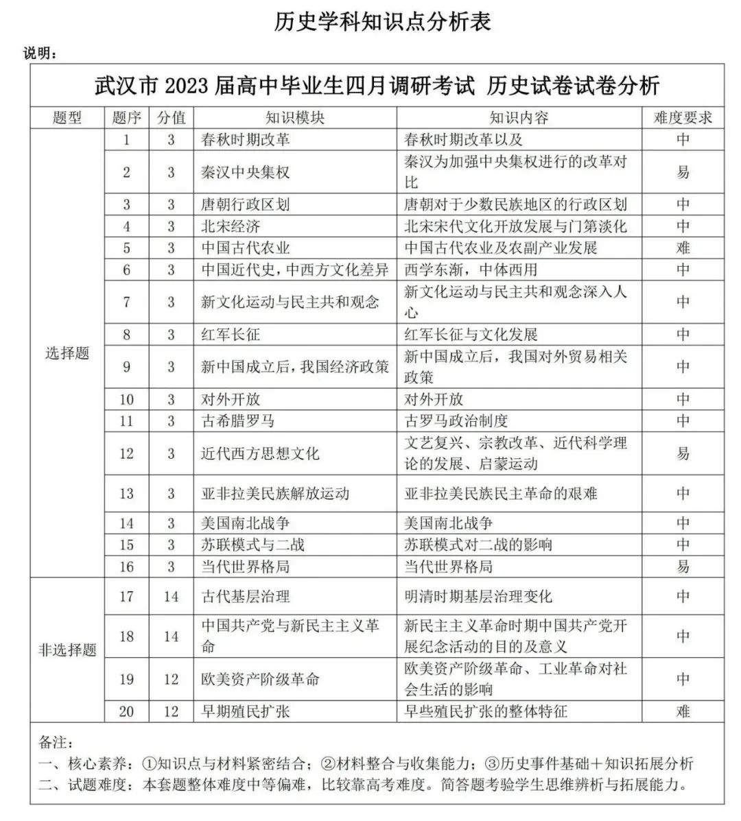 历史试卷解析