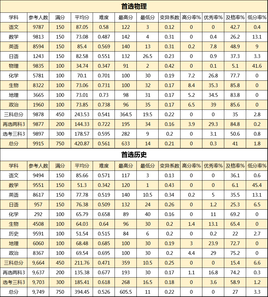 2023年武汉高三四月调考分析报告1