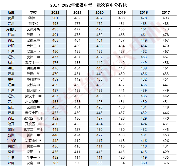 武汉一批分数线
