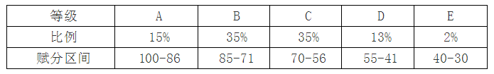 高考等级换算对应关系