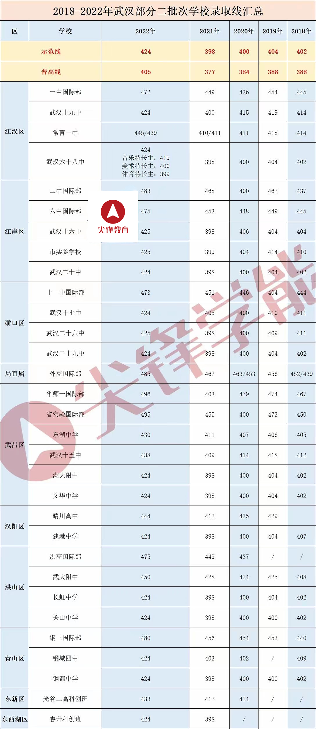 武汉二批次分数线