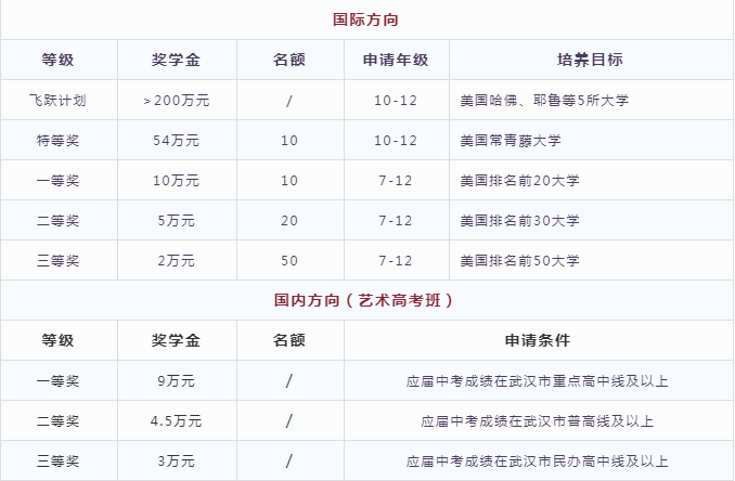 武汉三牛中美中学奖学金政策