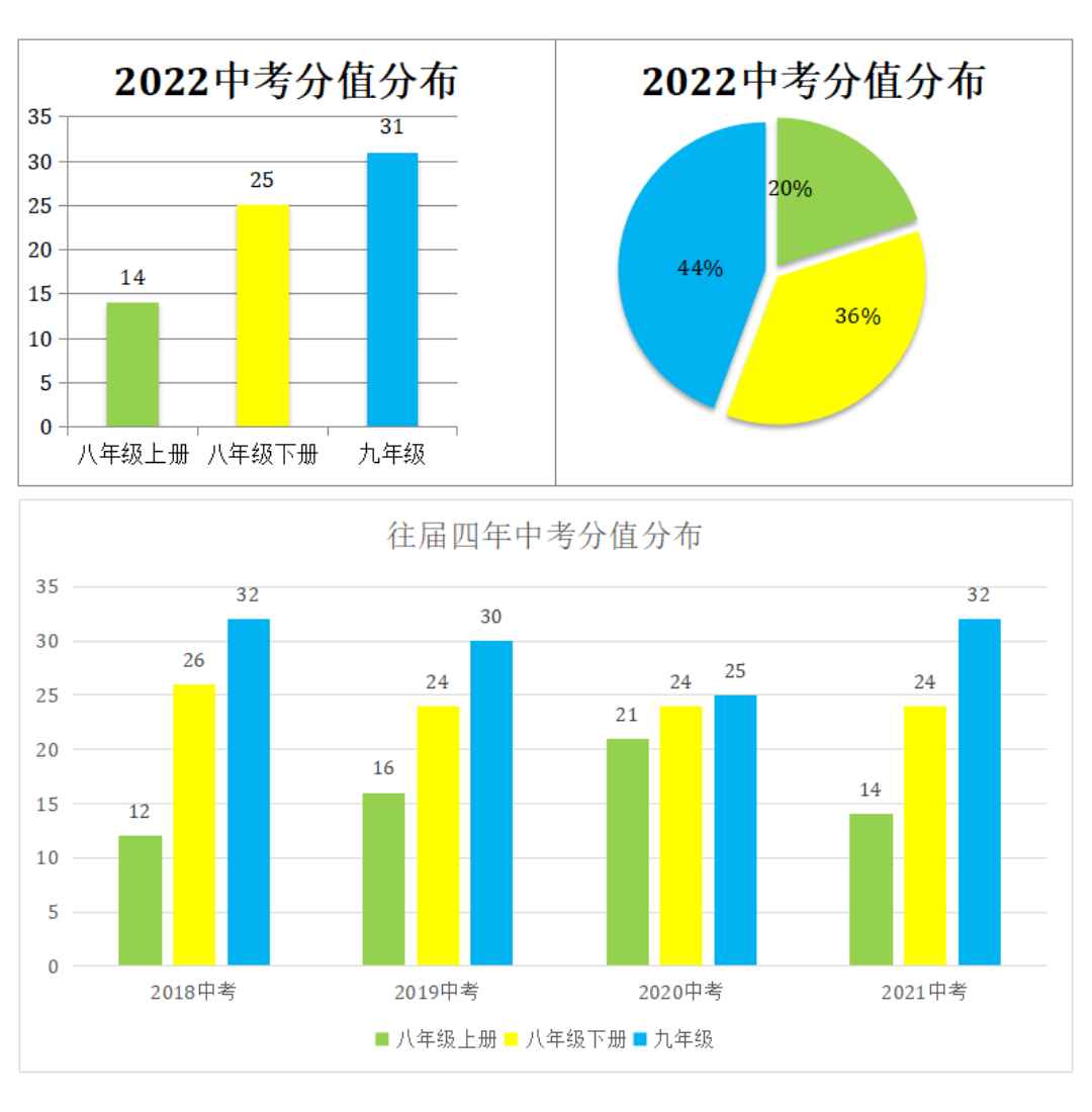 2022年武汉市中考