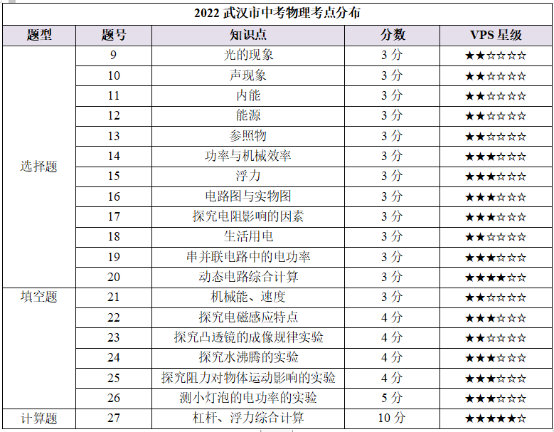 武汉市2022年中考物理考点分布