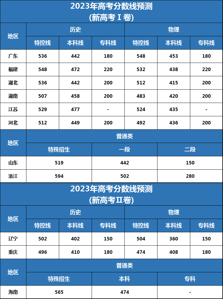武汉尖锋教育高考分数线预测