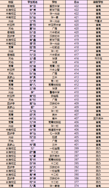 中考战绩1