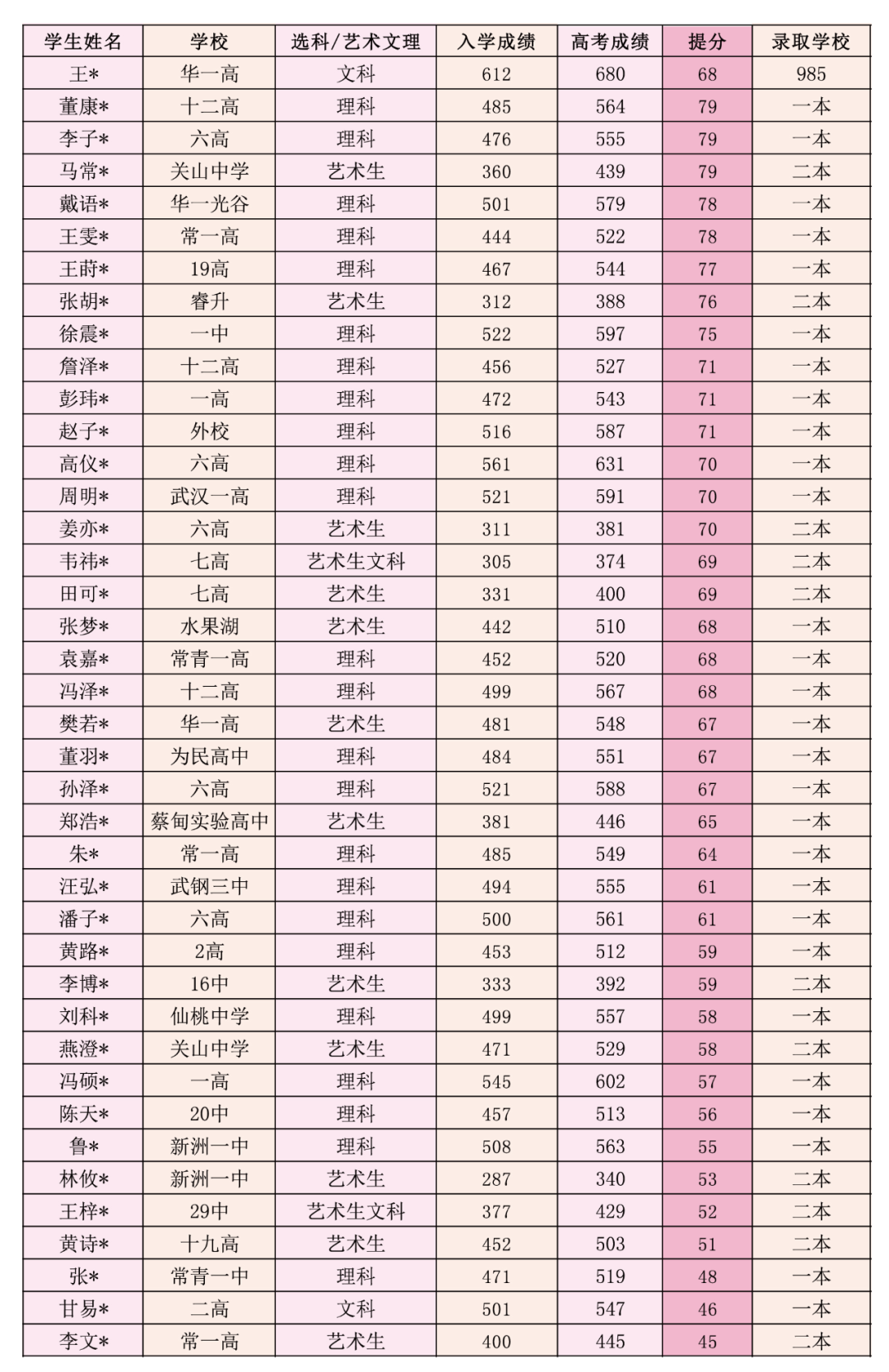 高考战绩2
