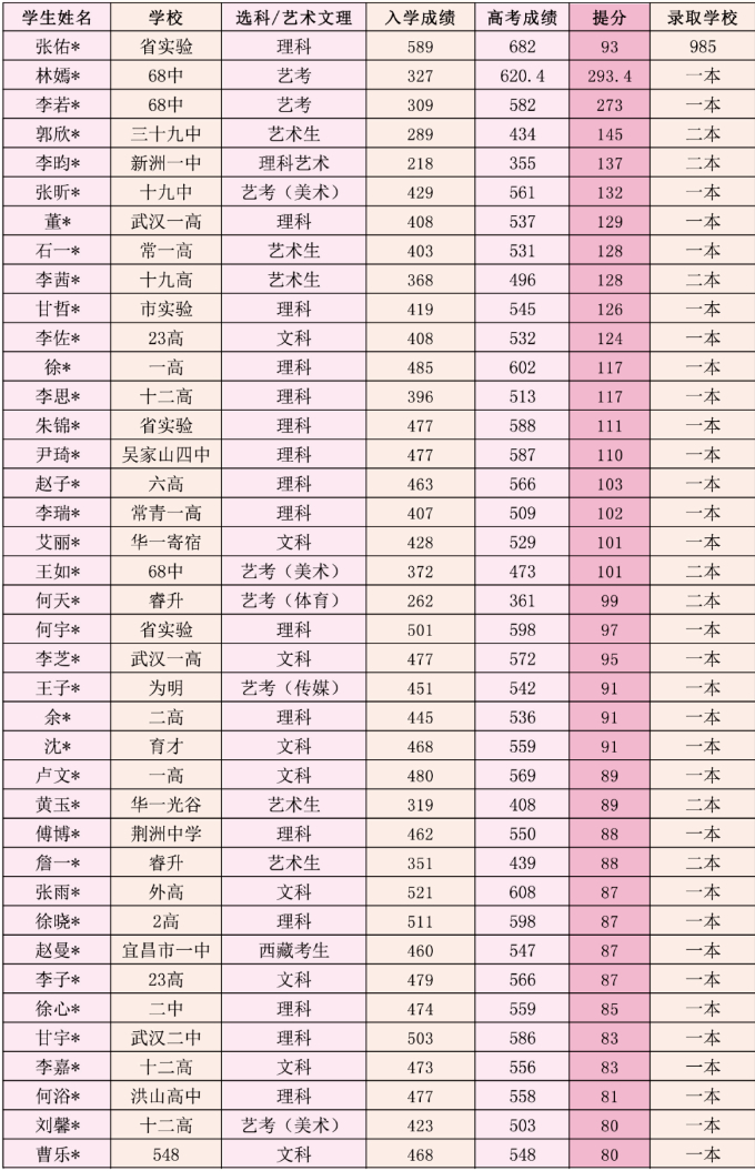 高考战绩