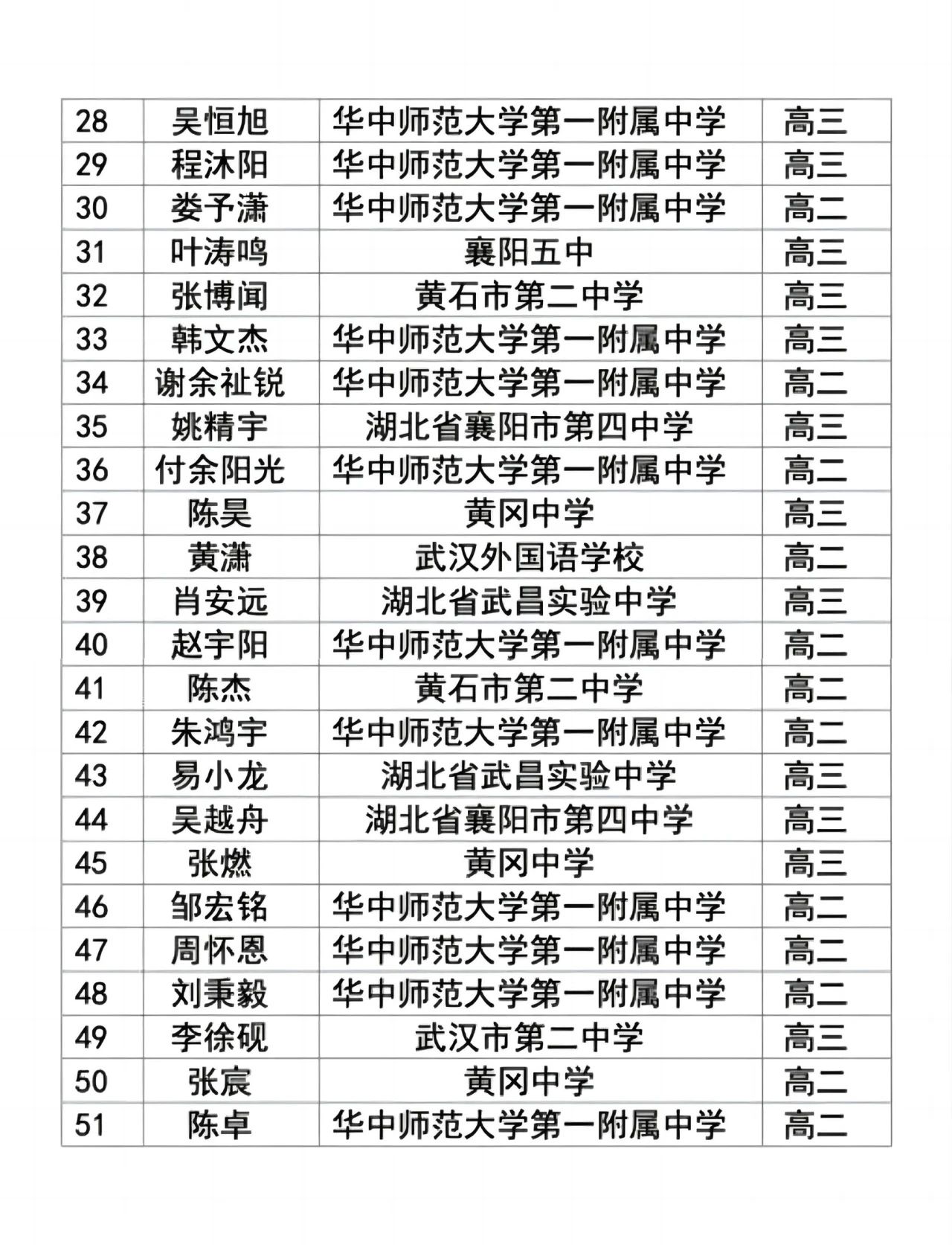 湖北省省队物理竞赛名单3 湖北省省队物理竞赛名单3