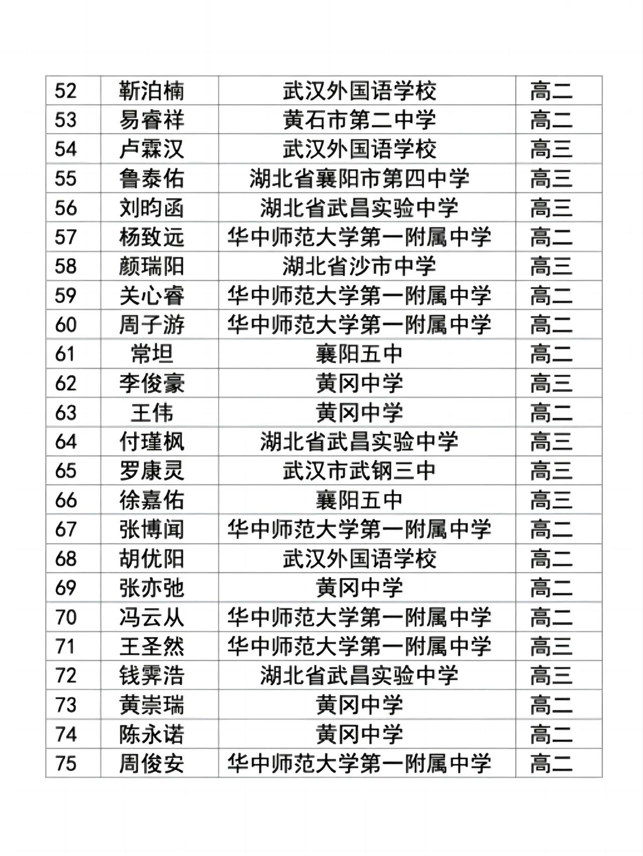 湖北省省队物理竞赛名单4 湖北省省队物理竞赛名单4