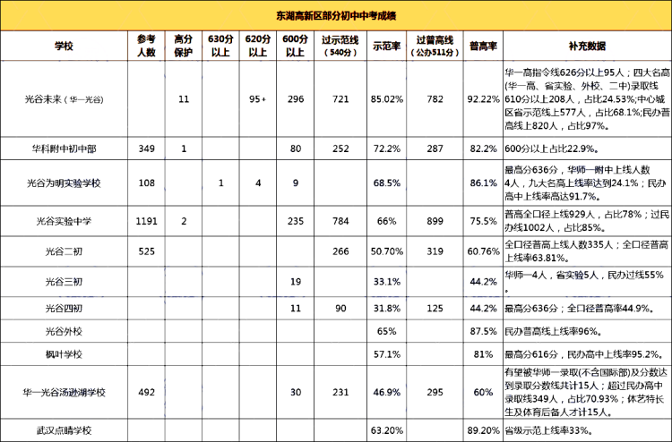 东湖高新区(1)