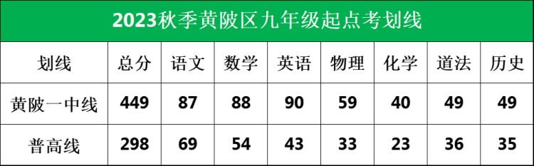 2023秋季黄陂区九年级起点考划线(1)
