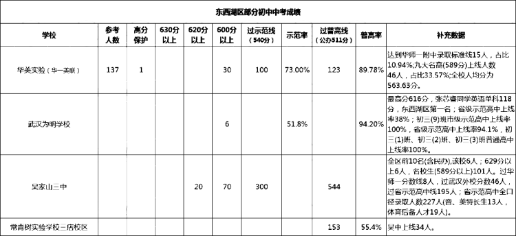 东西湖区(1)