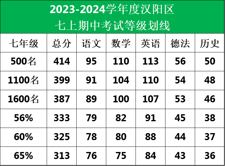 汉阳区2023-2024七年级上学期期中划线