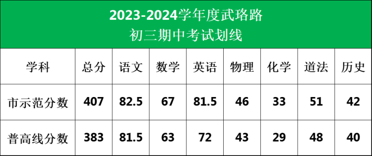 武珞路2023-2024初三上学期期中考试划线(2)