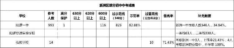 新洲区