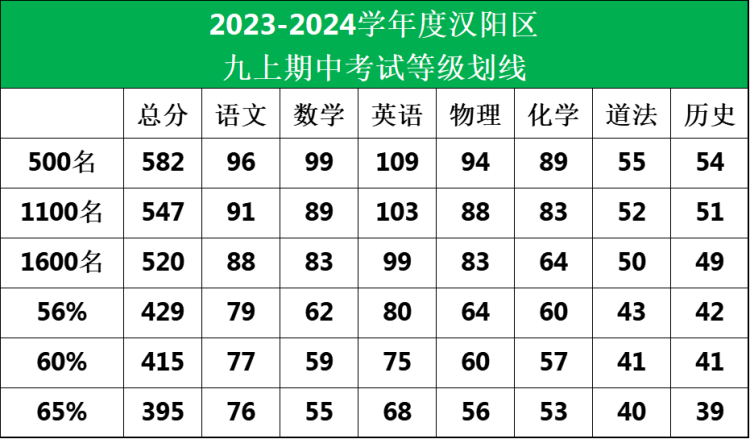 汉阳区2023-2024九年级上学期期中考试划线(3)