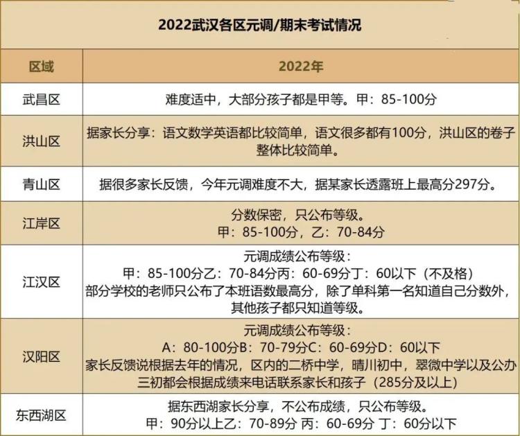 2022年各区小升初元调情况(1)