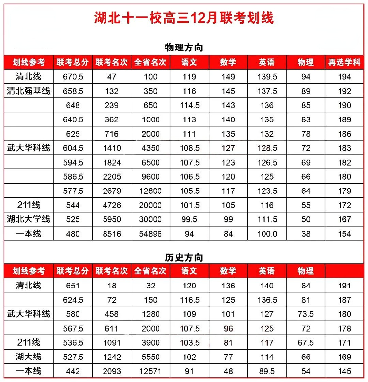 湖北高三十一校12月联考划线(2)