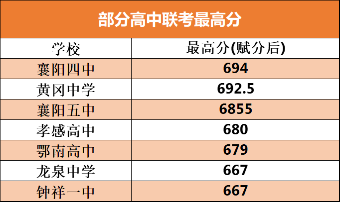 部分高中联考最高分