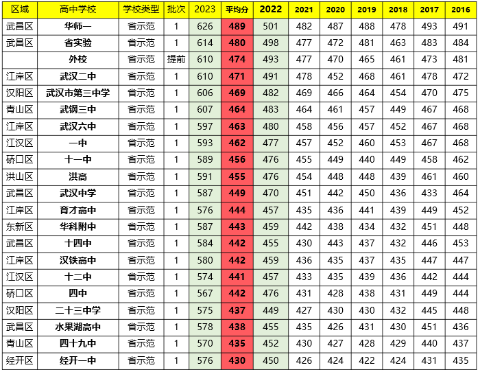 武汉一批次高中近几年录取分数线