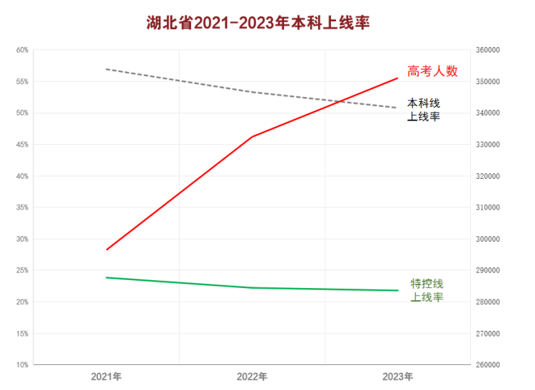 湖北省近几年高考本科线上线率(1)