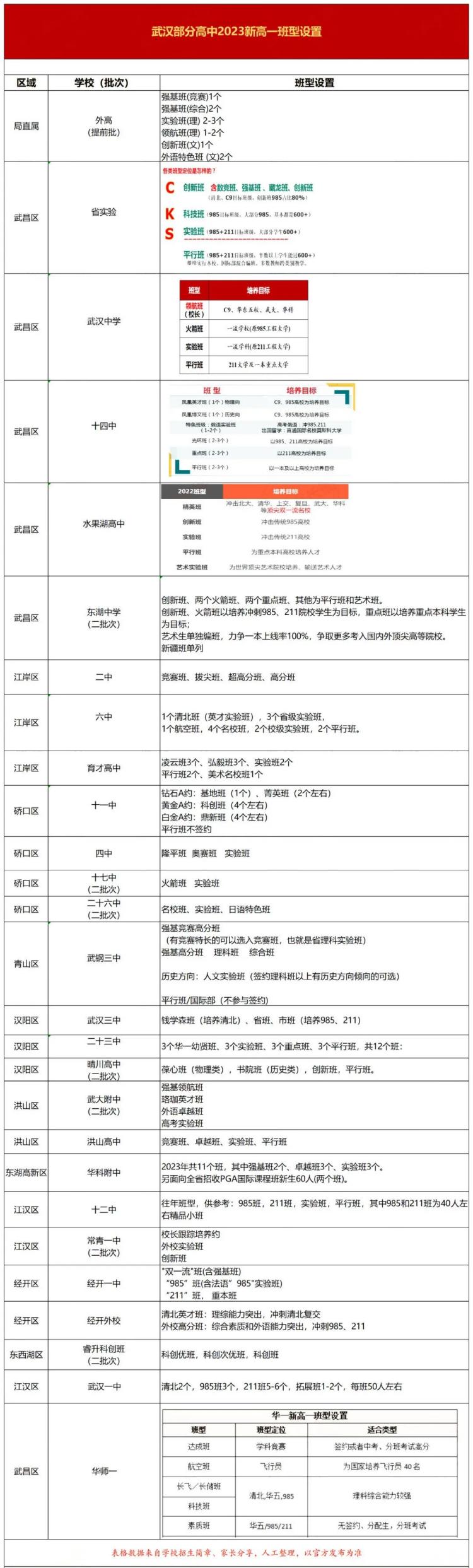 2023年武汉部分高中班型(1)