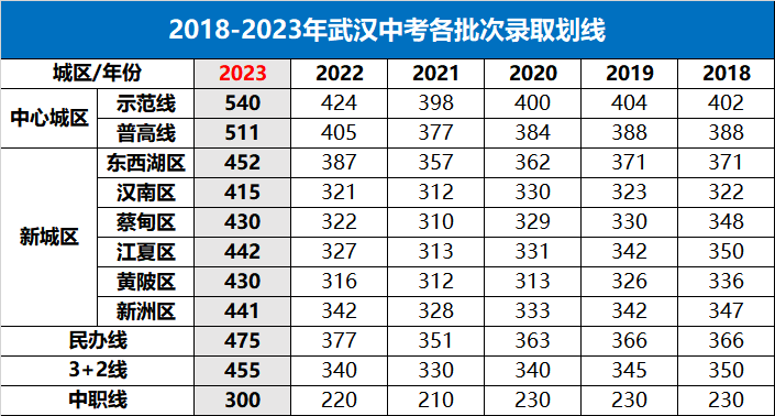 武汉各批次高中近几年录取分数线