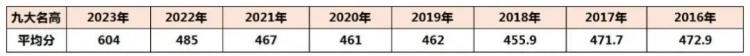 武汉一批次高中近几年录取平均分数线(1)