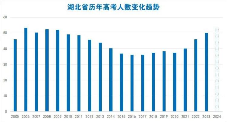 湖北省历年高考人数变化趋势(1)