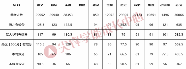 首选历史各科有效分(1)