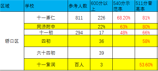 2023硚口区升学情况