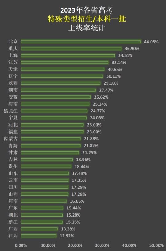 本科上线率