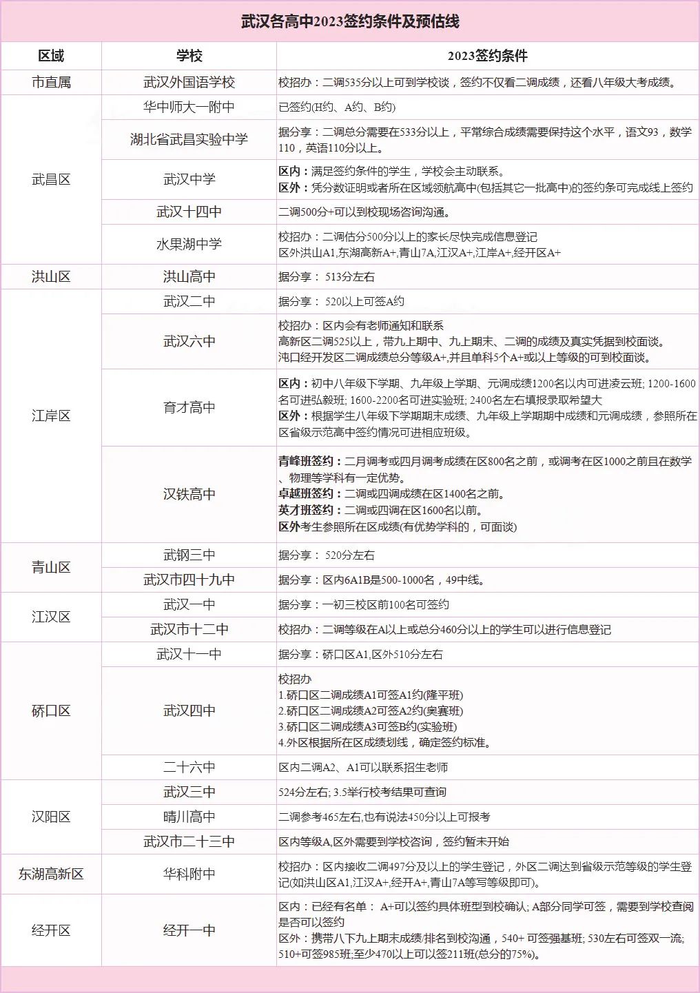 2023各校签约信息