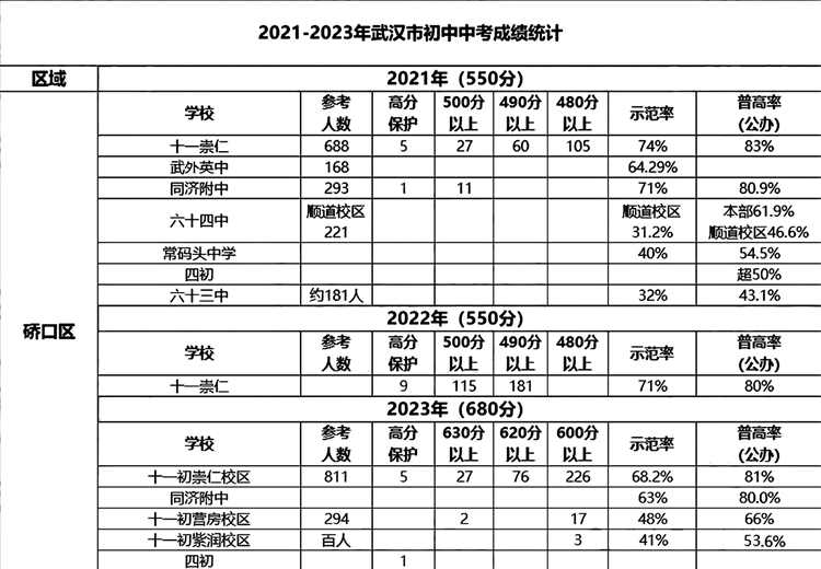 8硚口区
