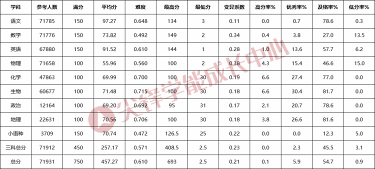 首选物理全区年级汇总综合指标(1)